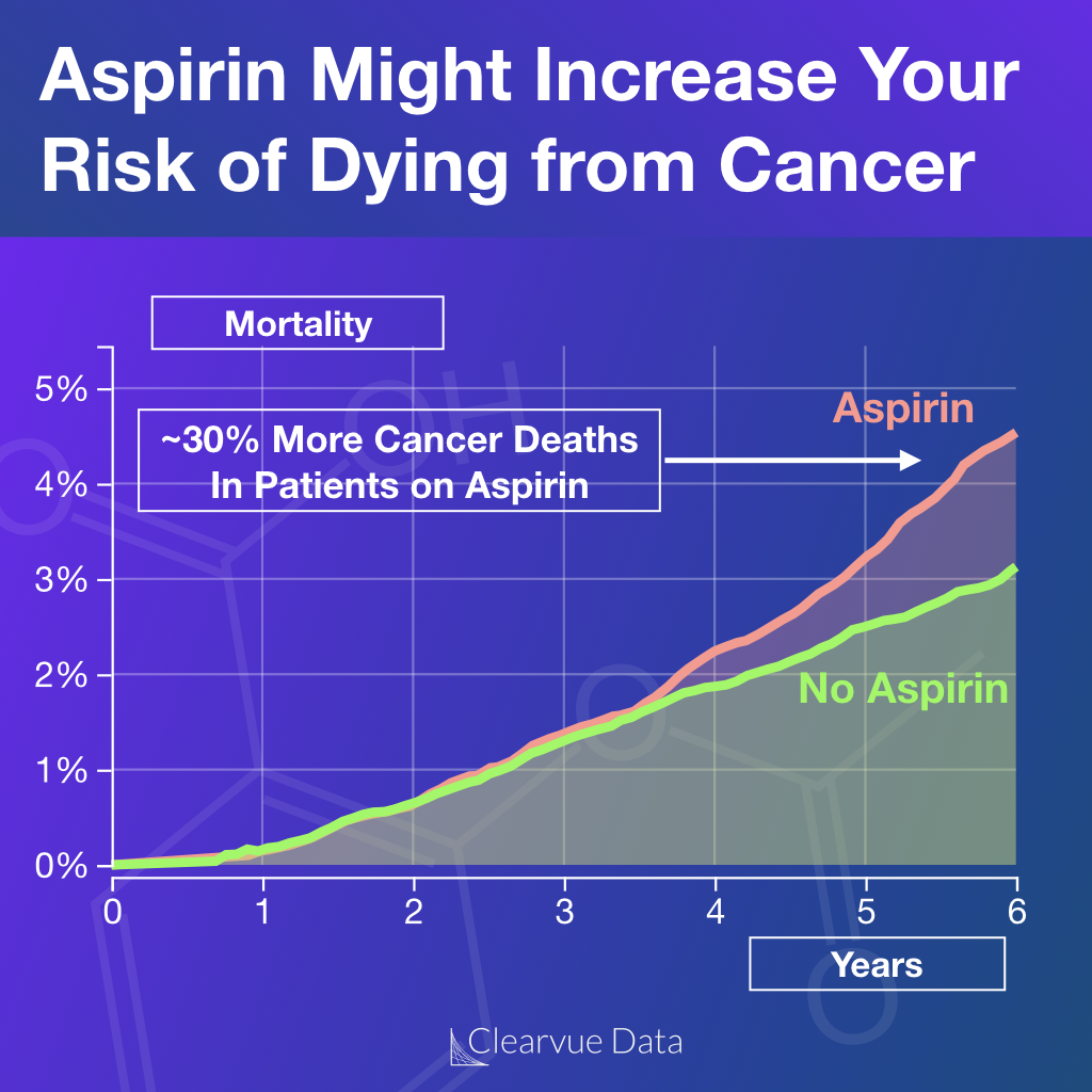 aspirin causes an increase in cancer deaths